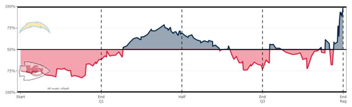 Chiefs 2021 W3 Chargers Win Probability